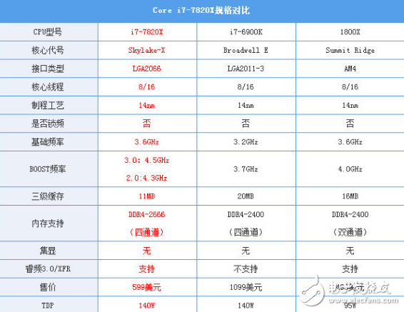 i7-7820X火力全开4.3GHz 能打败它的只有同门i9！