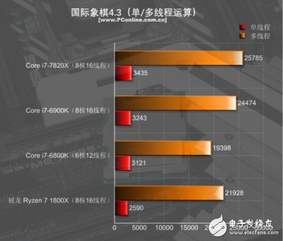 i7-7820X火力全开4.3GHz 能打败它的只有同门i9！