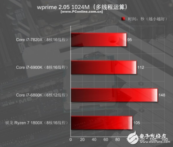 i7-7820X火力全开4.3GHz 能打败它的只有同门i9！