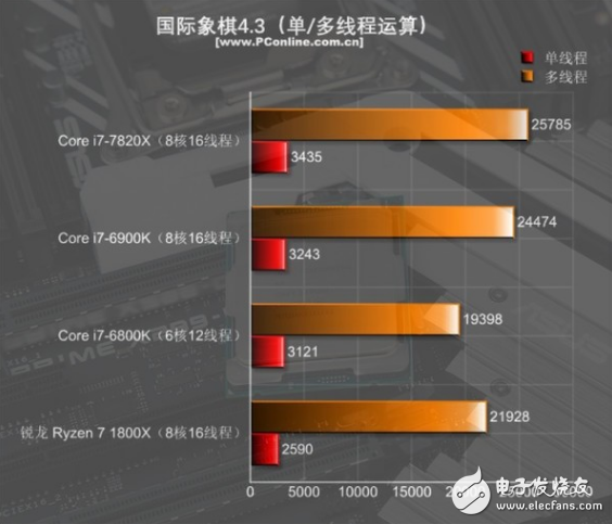 i7-7820X火力全开4.3GHz 能打败它的只有同门i9！