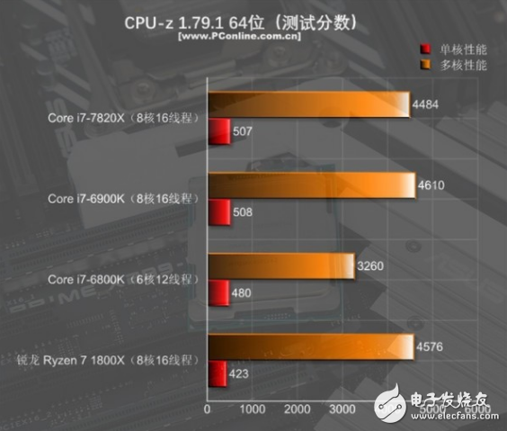 i7-7820X火力全开4.3GHz 能打败它的只有同门i9！