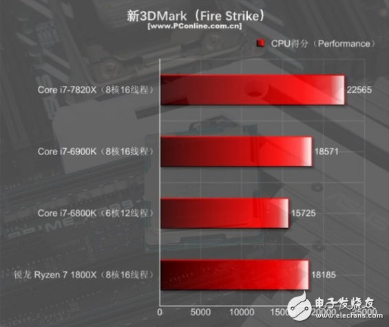 i7-7820X火力全开4.3GHz 能打败它的只有同门i9！