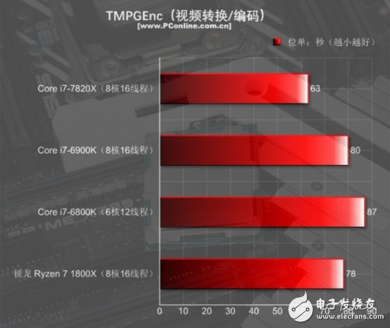 i7-7820X火力全开4.3GHz 能打败它的只有同门i9！