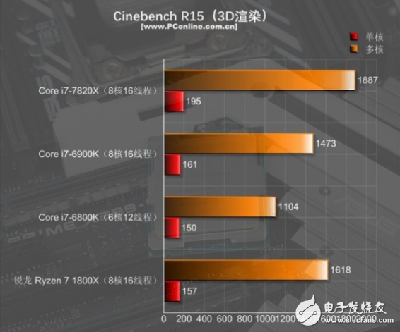 i7-7820X火力全开4.3GHz 能打败它的只有同门i9！