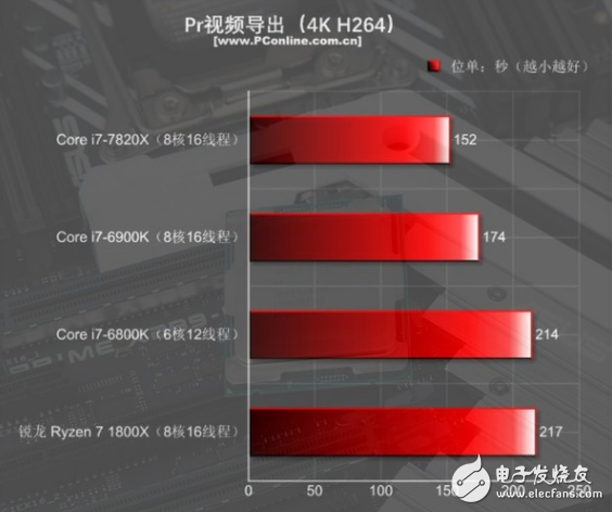 i7-7820X火力全开4.3GHz 能打败它的只有同门i9！