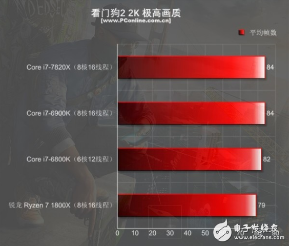 i7-7820X火力全开4.3GHz 能打败它的只有同门i9！