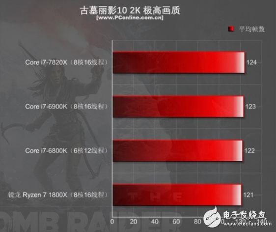 i7-7820X火力全开4.3GHz 能打败它的只有同门i9！