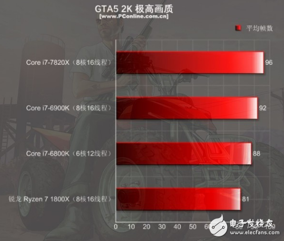 i7-7820X火力全开4.3GHz 能打败它的只有同门i9！