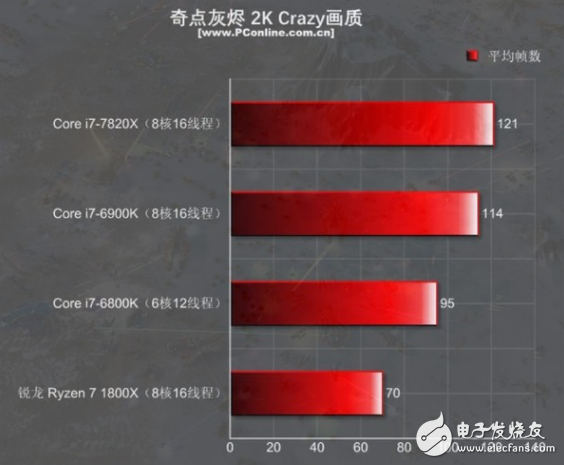 i7-7820X火力全开4.3GHz 能打败它的只有同门i9！