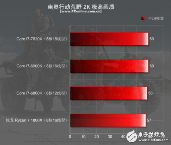 i7-7820X火力全开4.3GHz 能打败它的只有同门i9！