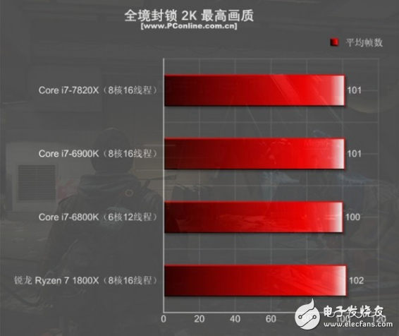 i7-7820X火力全开4.3GHz 能打败它的只有同门i9！