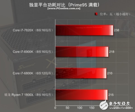 i7-7820X火力全开4.3GHz 能打败它的只有同门i9！