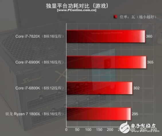 i7-7820X火力全开4.3GHz 能打败它的只有同门i9！