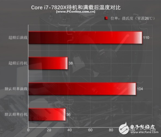 i7-7820X火力全开4.3GHz 能打败它的只有同门i9！