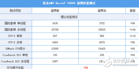 i7-7820X火力全开4.3GHz 能打败它的只有同门i9！