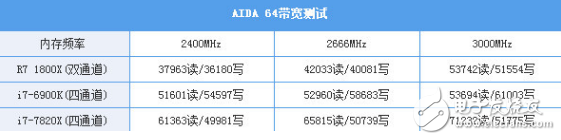 i7-7820X火力全开4.3GHz 能打败它的只有同门i9！