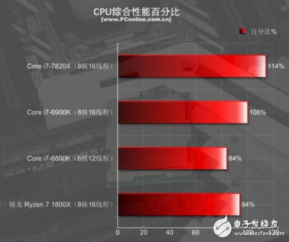 i7-7820X火力全开4.3GHz 能打败它的只有同门i9！