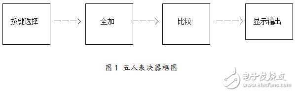 基于Multisim的五人表决器设计