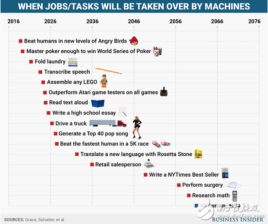 2018年人工智能玩愤怒的小鸟将超越人类？120年后人类或全体失业