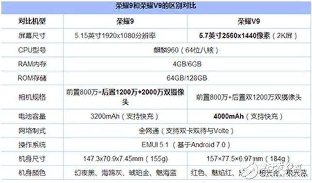 荣耀9、荣耀V9对比评测：华为荣耀9与华为荣耀V9外观、配置、价格有何区别？谁值得买？