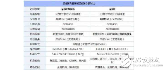 荣耀8和荣耀8青春版哪个好?荣耀8和荣耀8青春版区别对比