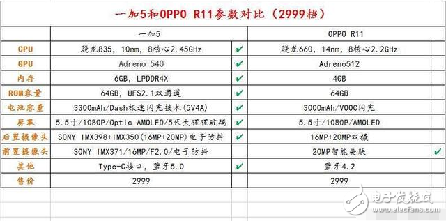 一加5发布：给你3000块，买它还是OPPO R11？网友回复亮了