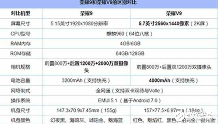 荣耀9、荣耀v9对比评测：华为荣耀9、华为荣耀v9怎么样？有什么区别？你知道吗？