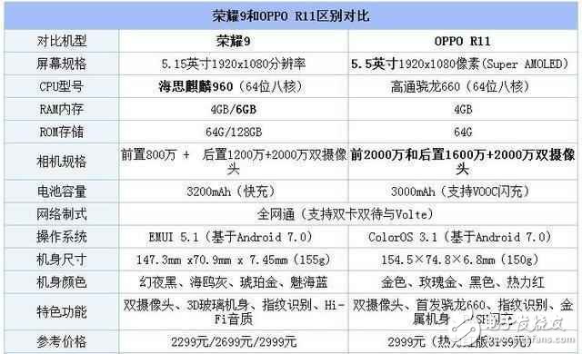 荣耀9对比OPPOR11谁更值得买?荣耀9和OPPOR1区别评测