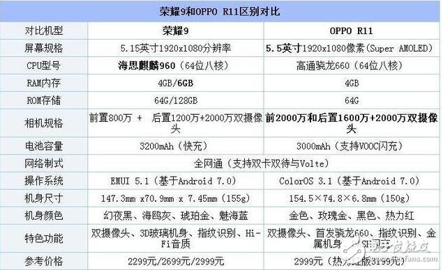 荣耀9和OPPOR11哪个好?荣耀9对比OPPOR11，到底谁更值得选？荣耀9对比OPPOR11,你更喜欢谁？