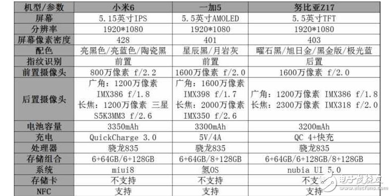 小米6、一加5、努比亚Z17哪个最好有什么区别？小米6、一加5、努比亚Z17配置、跑分、价格对比评测让你知道