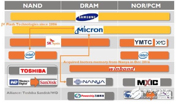 一文知道新兴非易失性存储（NVM）市场及威廉希尔官方网站
趋势