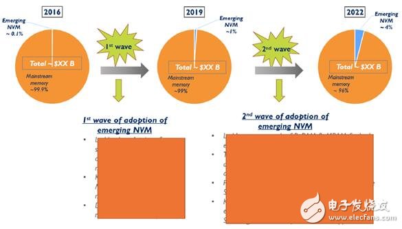 一文知道新兴非易失性存储（NVM）市场及威廉希尔官方网站
趋势