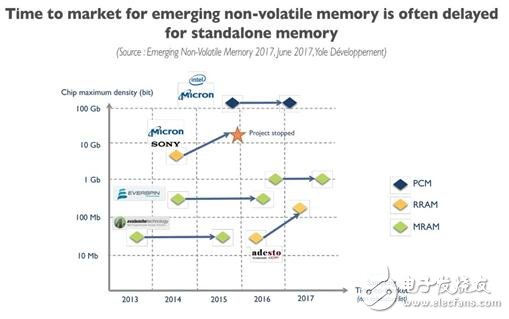 一文知道新兴非易失性存储（NVM）市场及威廉希尔官方网站
趋势