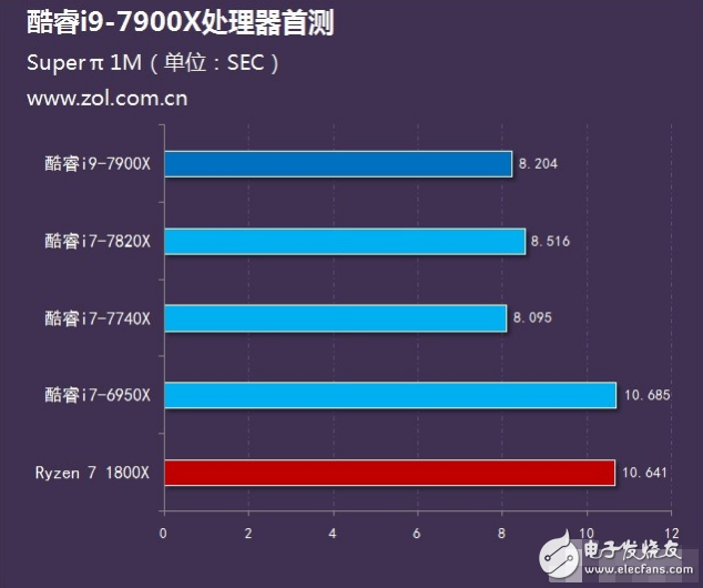 Intel旗舰i9性能怎么样？十核心酷睿i9-7900X评测：超频能力惊人