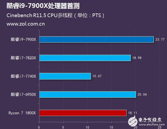 Intel旗舰i9性能怎么样？十核心酷睿i9-7900X评测：超频能力惊人