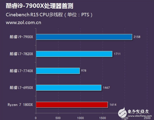 Intel旗舰i9性能怎么样？十核心酷睿i9-7900X评测：超频能力惊人