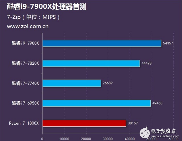 Intel旗舰i9性能怎么样？十核心酷睿i9-7900X评测：超频能力惊人