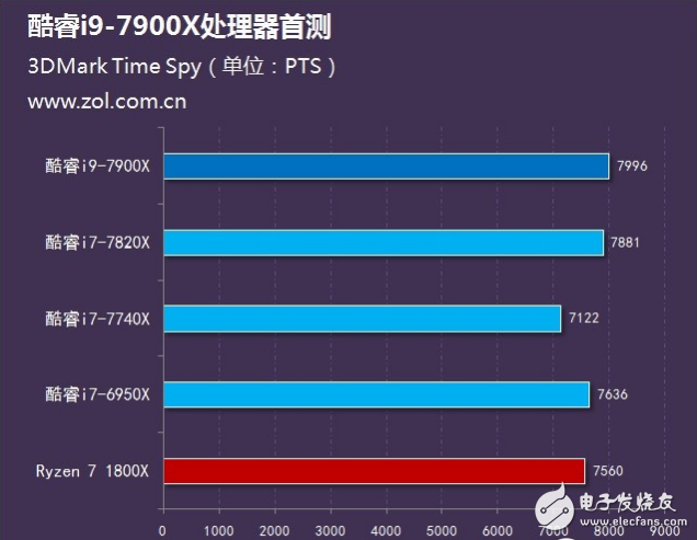 Intel旗舰i9性能怎么样？十核心酷睿i9-7900X评测：超频能力惊人