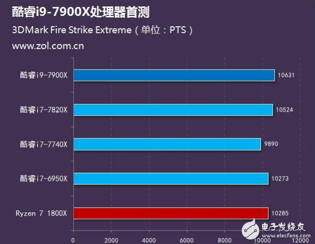 Intel旗舰i9性能怎么样？十核心酷睿i9-7900X评测：超频能力惊人