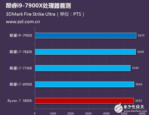 Intel旗舰i9性能怎么样？十核心酷睿i9-7900X评测：超频能力惊人