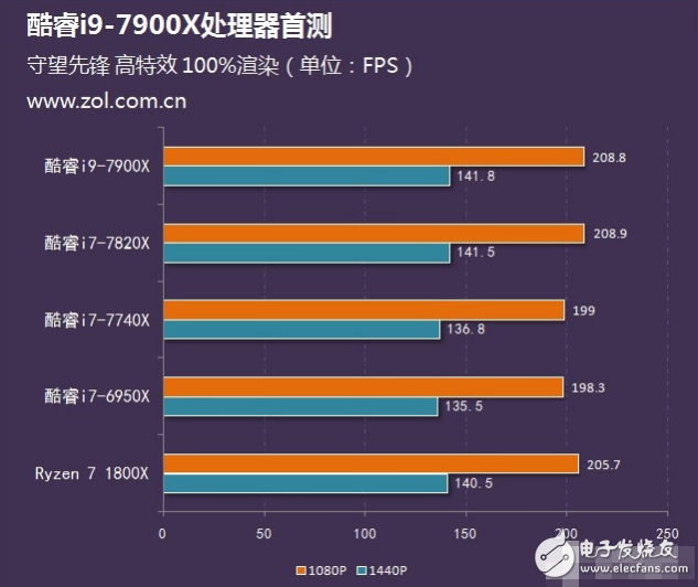 Intel旗舰i9性能怎么样？十核心酷睿i9-7900X评测：超频能力惊人