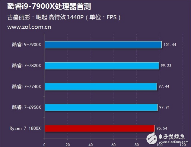 Intel旗舰i9性能怎么样？十核心酷睿i9-7900X评测：超频能力惊人