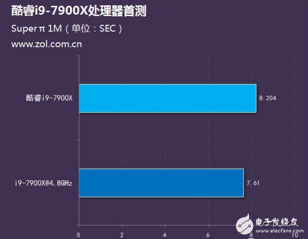 Intel旗舰i9性能怎么样？十核心酷睿i9-7900X评测：超频能力惊人