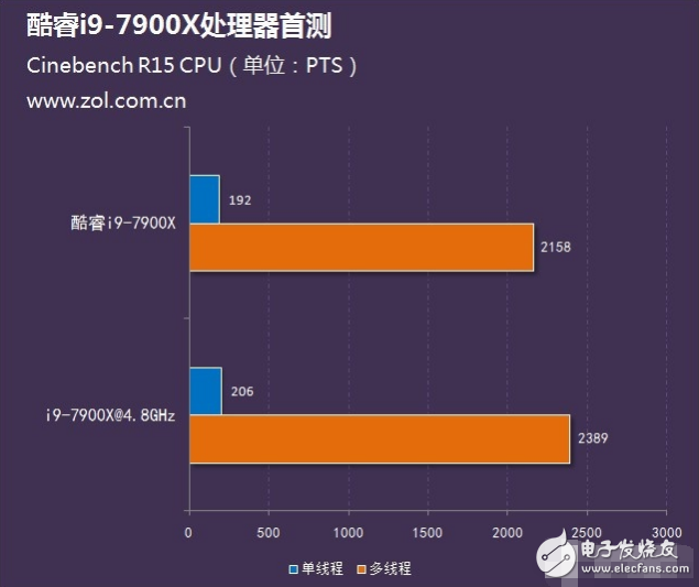 Intel旗舰i9性能怎么样？十核心酷睿i9-7900X评测：超频能力惊人