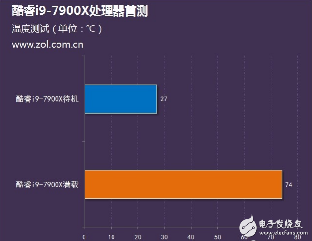 Intel旗舰i9性能怎么样？十核心酷睿i9-7900X评测：超频能力惊人