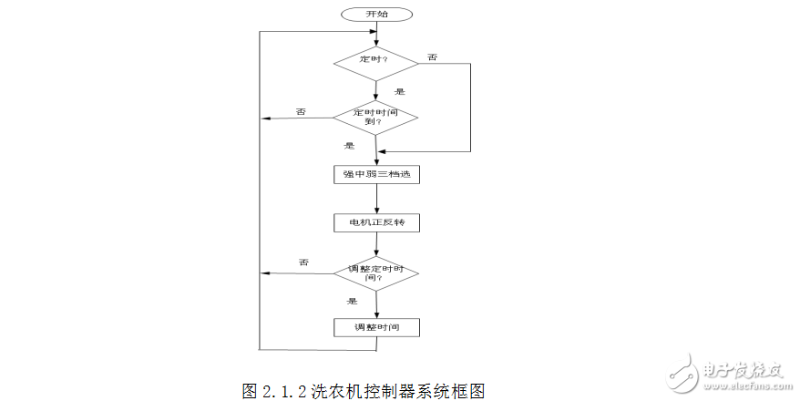 基于单片机的全自动洗衣机