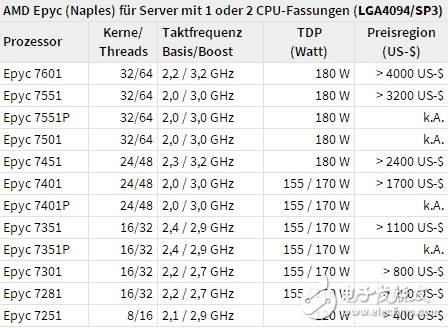 对决Intel 56核心！AMD顶级64核心跑分首曝：意外