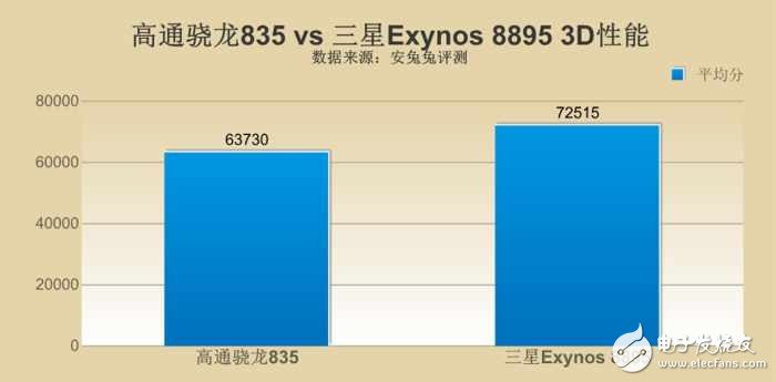 三星s8最新消息：三星S8哪个版本更强？ 骁龙835对比三星8895版