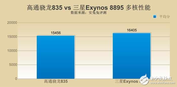 三星s8最新消息：三星S8哪个版本更强？ 骁龙835对比三星8895版