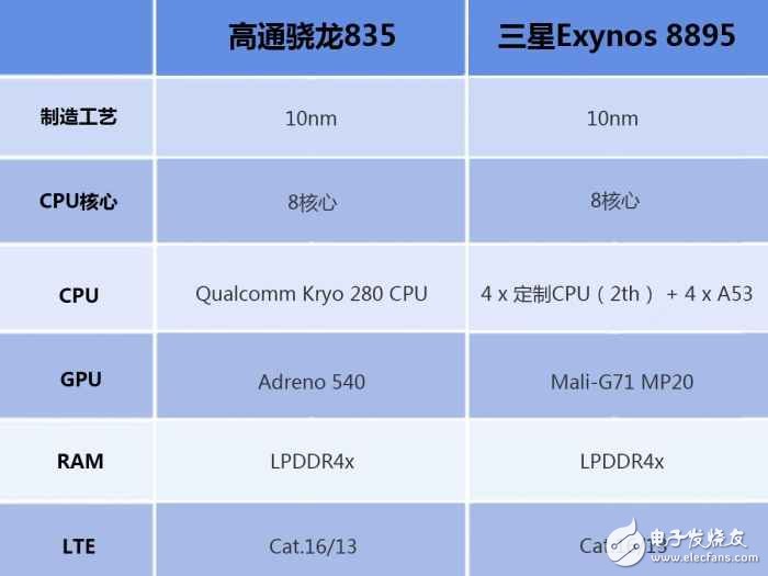 三星s8最新消息：三星S8哪个版本更强？ 骁龙835对比三星8895版